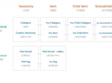 Taxonomy与category及term之间的区别