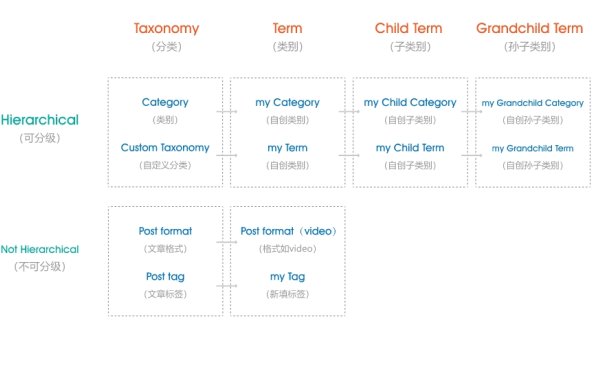 Taxonomy与category及term之间的区别